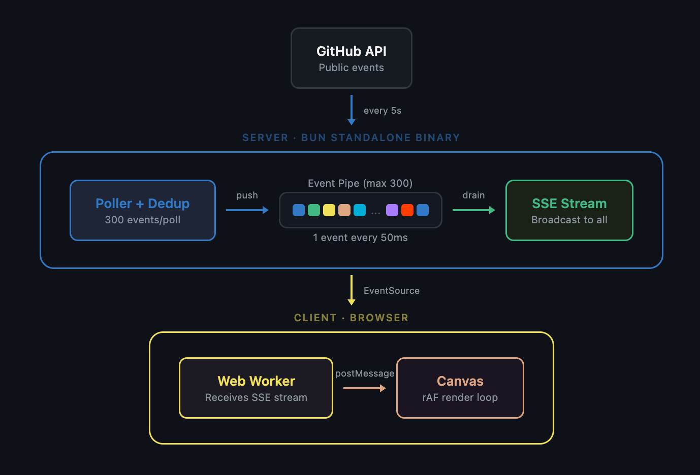 Architecture overview showing data flow from GitHub API through the server's event pipe to the browser's canvas renderer